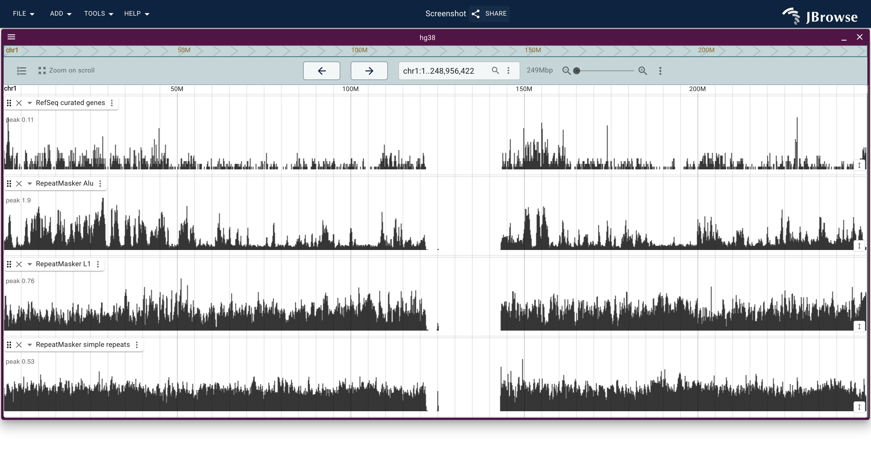 Chromosome 1 with the RefSeq curated genes, the Alu and L1 copies from RepeatMasker, and the simple repeats. Each band is that track's features per kilobase, scaled to its own peak. Genes cluster at the 1p36 tip and across 1q21 to 1q23; Alu rises and falls with them, L1 fills the stretches between, and the simple repeats stay level throughout.