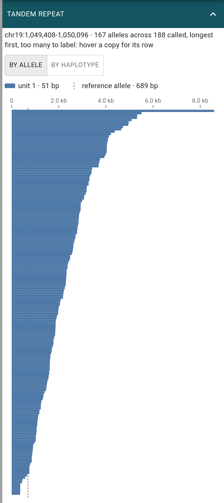 The ABCA7 VNTR record's Tandem repeat card, by allele. Each of the 167 bars is one of TRGT's alleles as copies of the 51 bp motif, longest first, squeezed into the card's height; hovering a copy gives its allele, share and length.