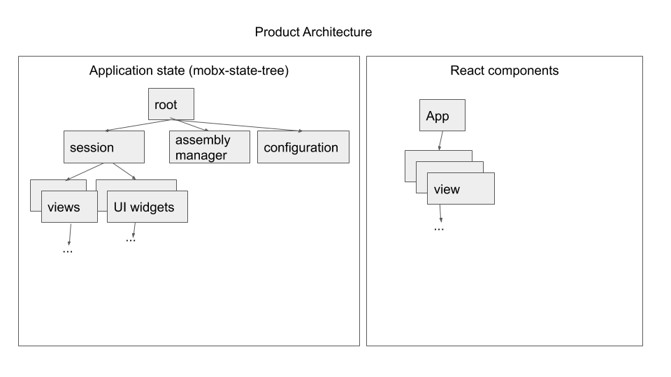 This figure summarizes the general architecture of our state model and React component tree